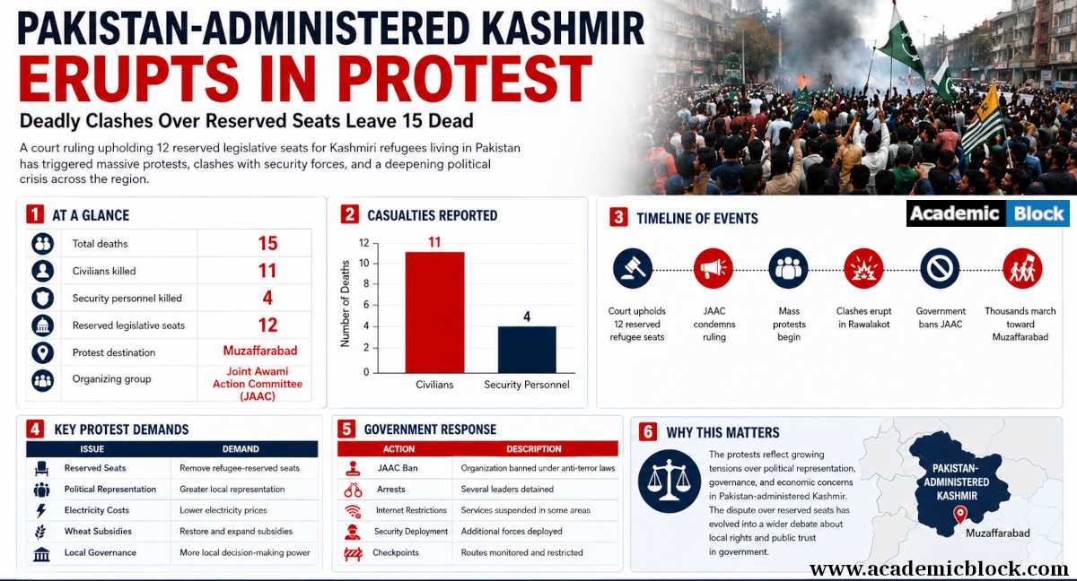 News infographic explaining the Pakistan-administered Kashmir protests, including casualty data, key protest demands, security measures, a timeline of events, and the political dispute over reserved refugee seats.