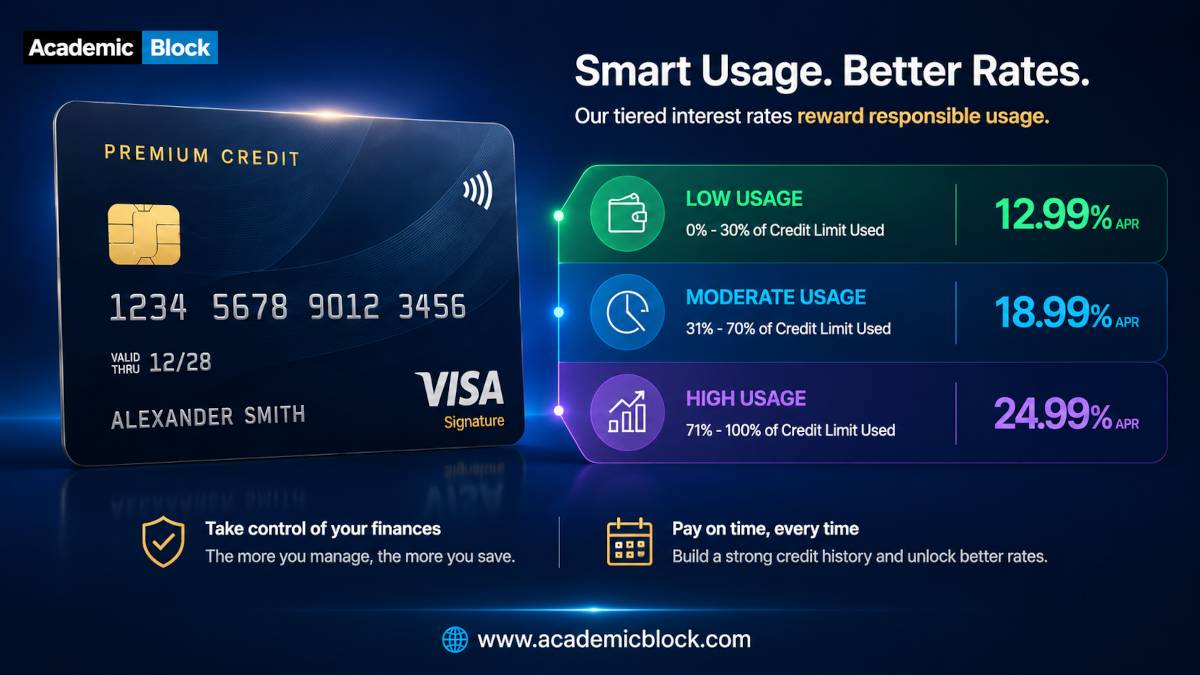 Premium credit card beside a tiered APR graphic showing low, medium, and high interest rates in a sleek fintech style.
