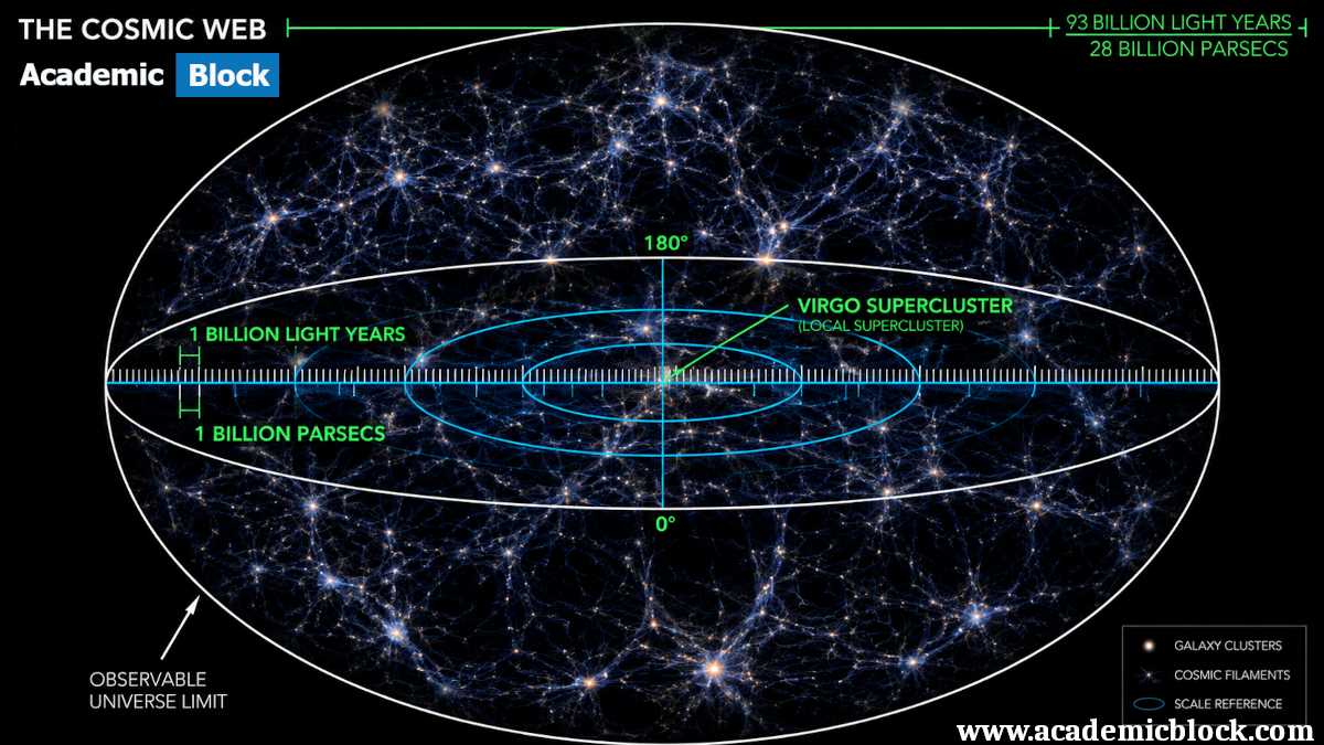 Visualization of the large-scale cosmic web spanning the observable universe.
