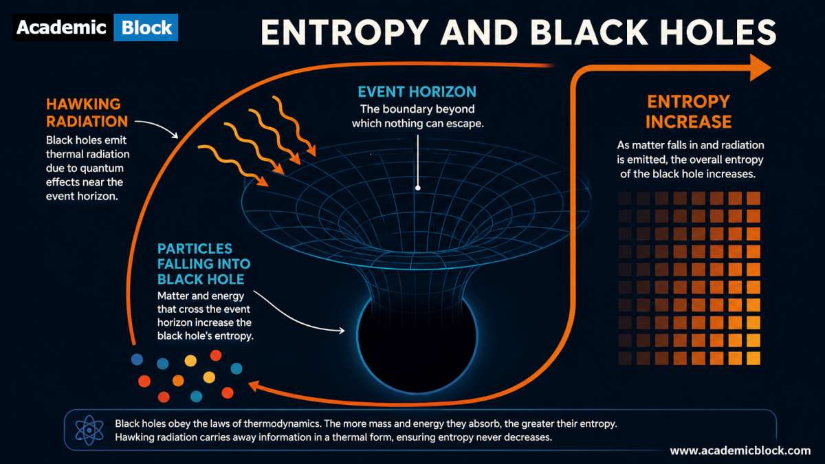 This image shows how entropy increases in black holes as particles fall in, with Hawking radiation emitted near the event horizon.