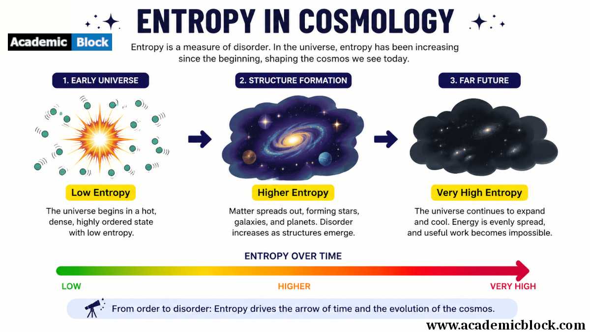 Infographic showing entropy in cosmology, illustrating the universe’s journey from a low-entropy early state to higher entropy through structure formation and the far future heat-death state.