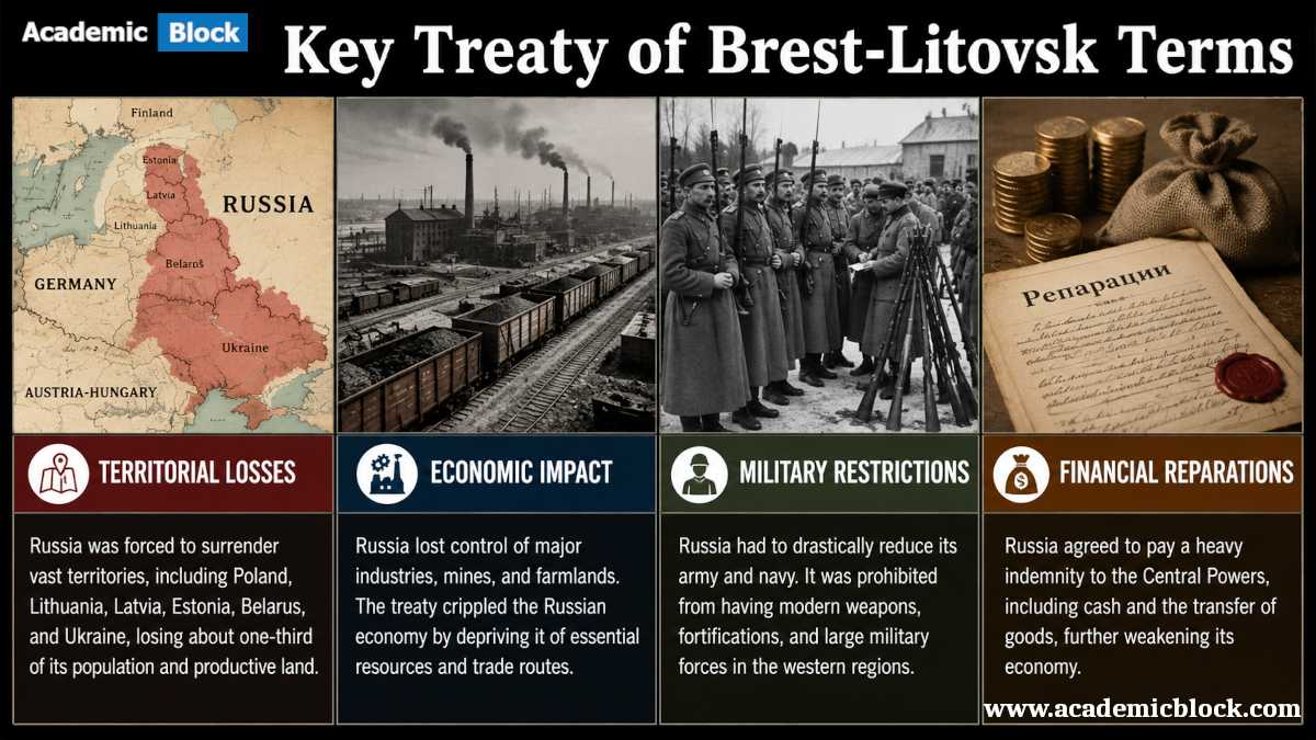 Infographic showing the key terms of the Treaty of Brest-Litovsk, highlighting territorial losses, economic impact, military restrictions, and financial reparations with historical images and brief explanations.