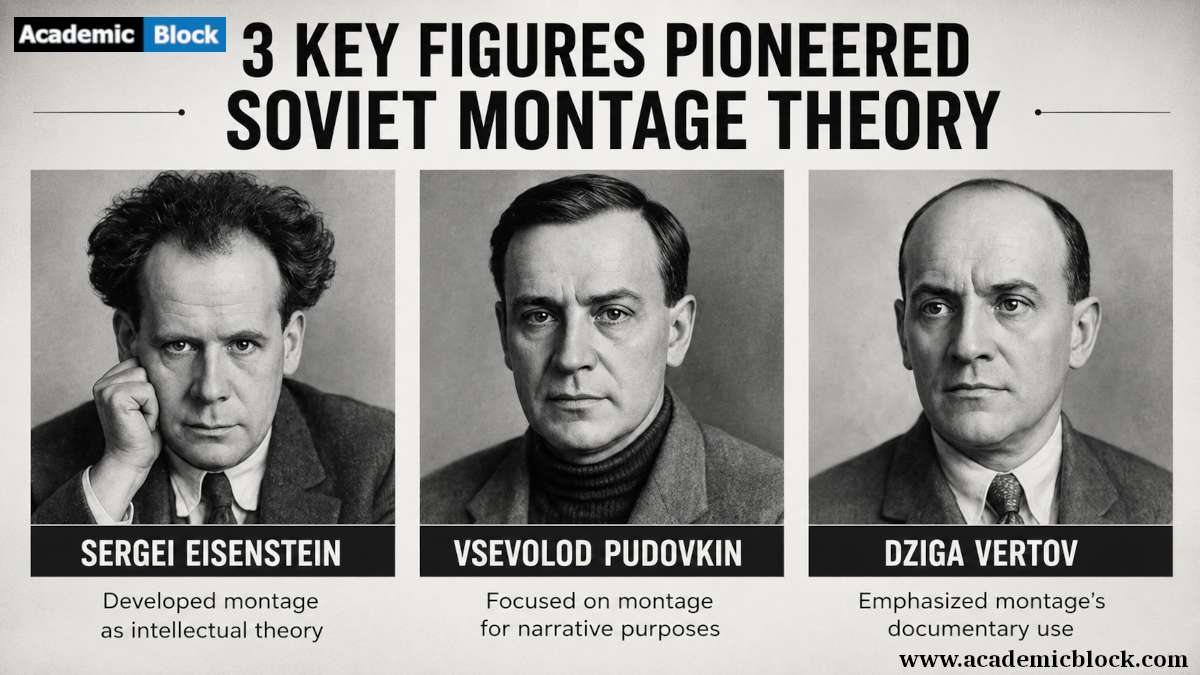 Infographic highlighting the three pioneering figures of Soviet Montage Theory and their key contributions to cinema.