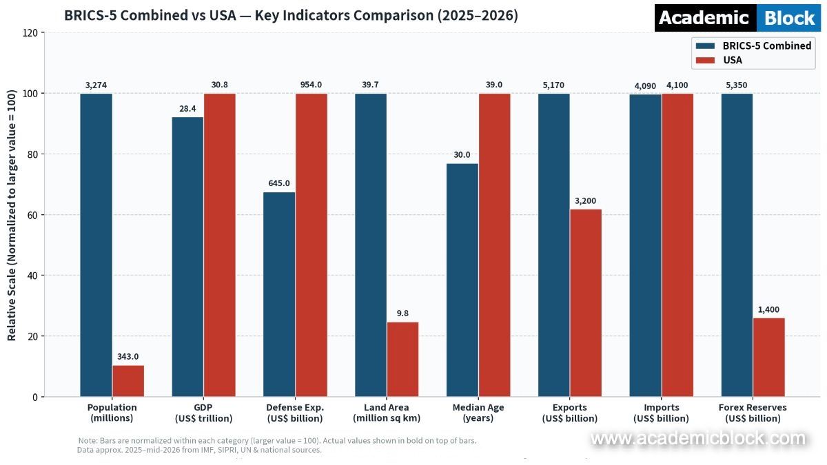 Image shows a histogram plot comparing key indicators like, population, GDP, Defense expenditure, Land area, Exports, Imports, and Forex reserves of USA and 5 Combined countries of BRICS. 