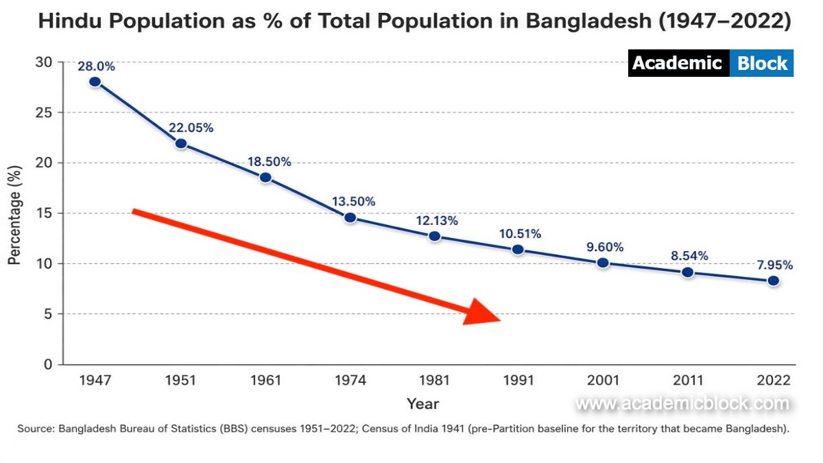 Image shows a Graph highlighting Decline of Hindu Population in Bangladesh. Hindu population has declined from 28% of the total population to the mere 8% of the total population, a clear indication of the Atrocities on Hindus in Bangladesh.