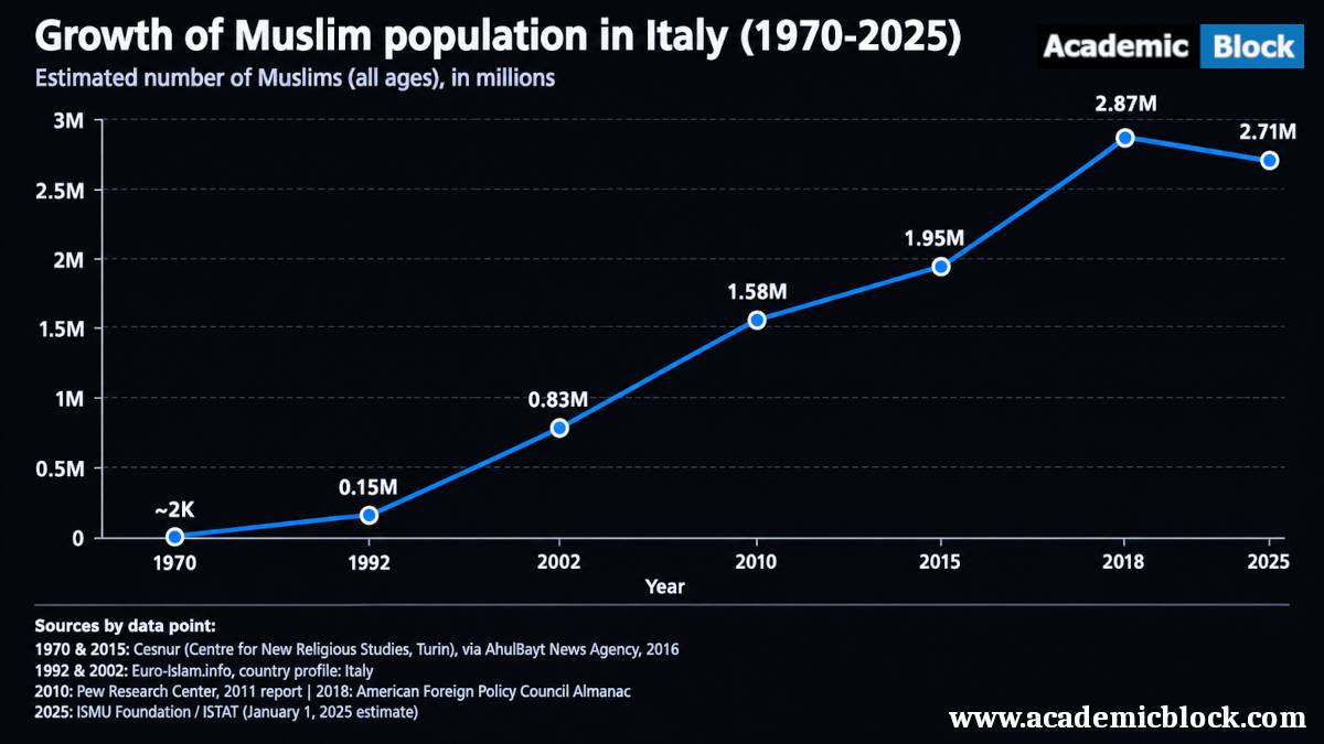 Image shows an line chart titled Growth of Muslim population in Italy (1970–2025) showing the estimated Muslim population in Italy over several years.