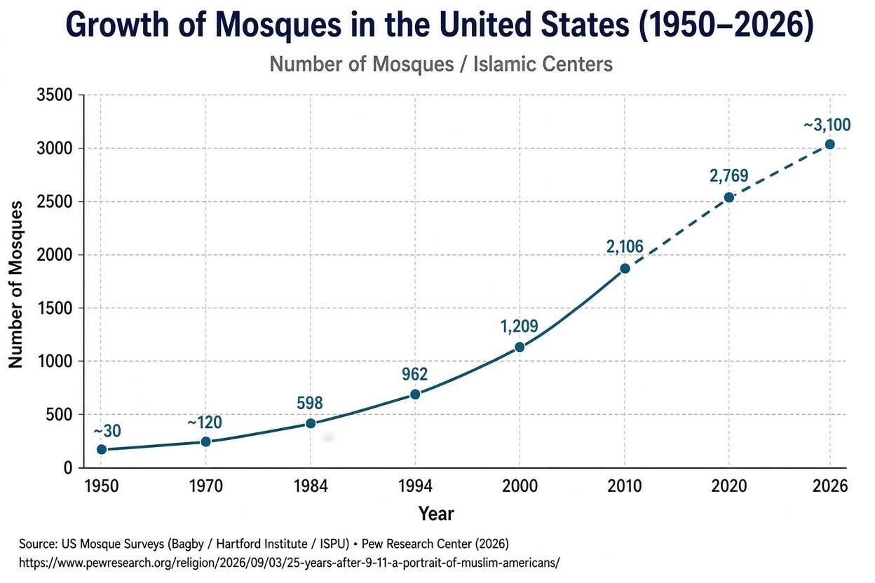 Line chart showing the growth in the number of mosques in the United States from 1950 to 2026.