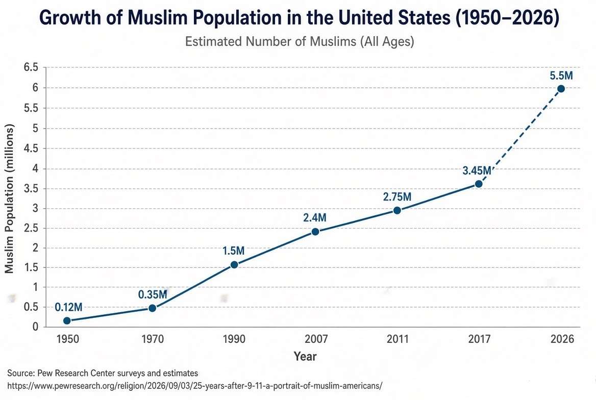 Line chart showing the estimated growth of the Muslim population in the United States from 1950 to 2026.