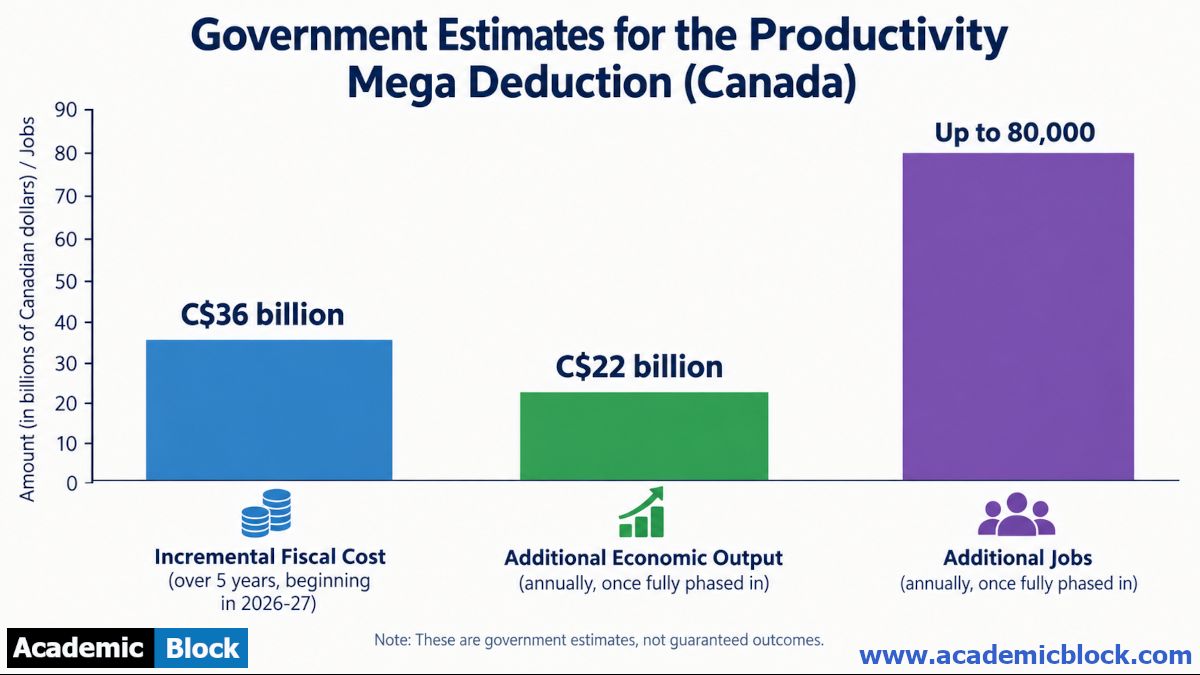 Image shows government investment estimates for Canada Investment Summit 2026. It estimates the measure will cost about C$36 billion over five years, beginning in 2026-27. Ottawa also projects up to C$22 billion in additional annual economic output and as many as 80,000 additional jobs annually.