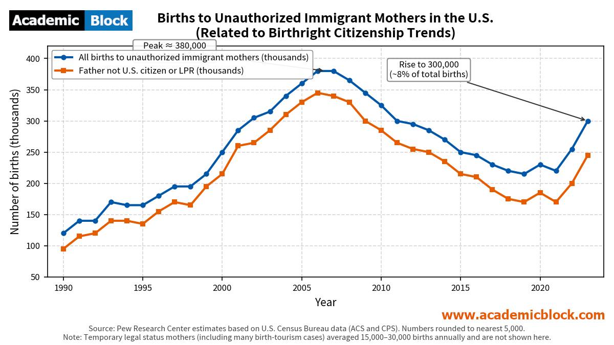 Annual U.S. births to unauthorized immigrant mothers, 1990–2023 (thousands). Blue line: all such births. Orange line: father neither citizen nor lawful permanent resident. Source: Pew Research Center estimates from Census Bureau data, rounded to nearest 5,000. Temporary-status births (including most birth-tourism cases) are not shown and typically range from 15,000–30,000 per year.