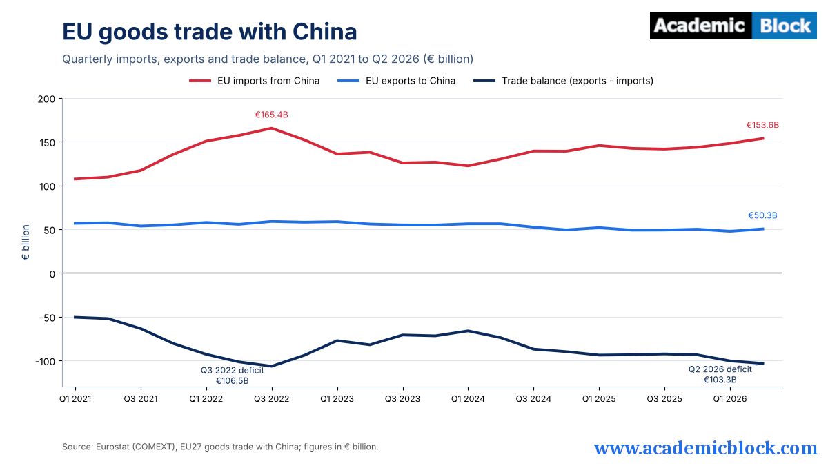 Line chart showing EU imports from China rising to €153.6 billion and exports flat near €50.3 billion, widening the EU-China trade deficit to €103.3 billion in Q2 2026.