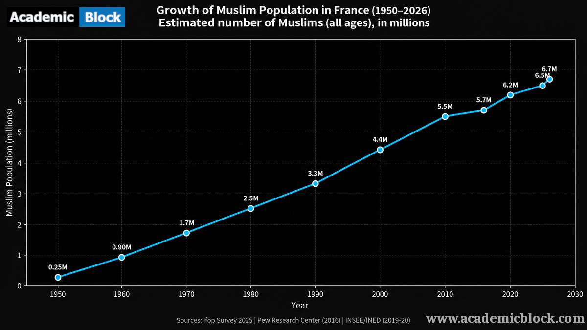 Line chart showing estimated Muslim population growth in France from 1950 to 2026, rising from 0.25 million to 6.7 million.